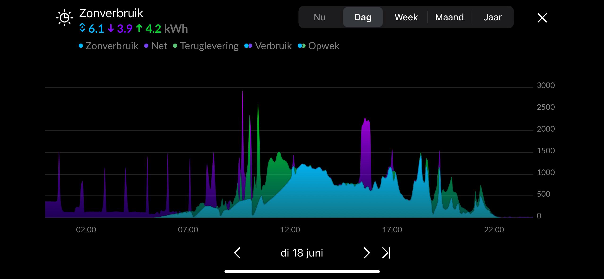 Monitoring groepenkast slimme meter (app)